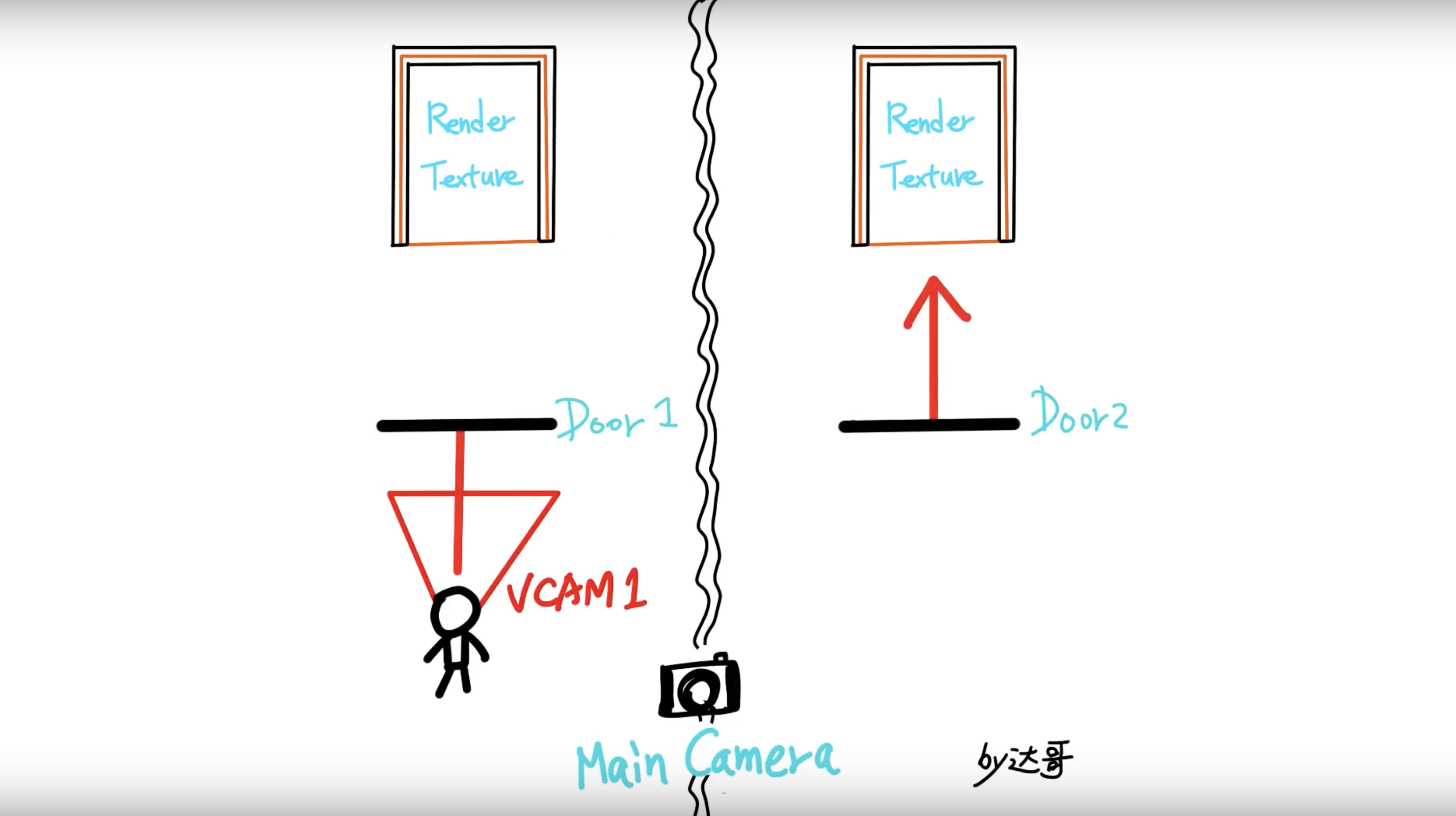 Unity如何製作任意門(Anywhere Door)