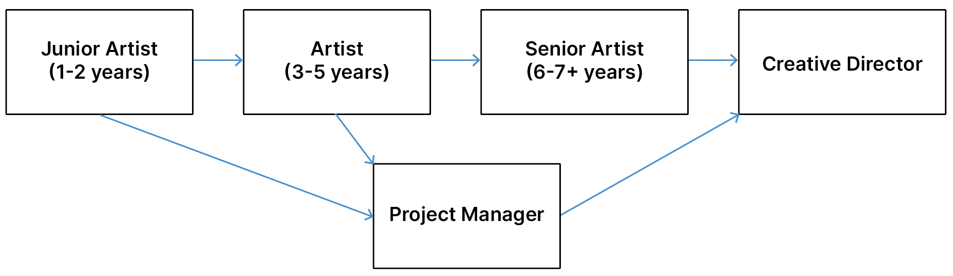 Diagram displaying a sample career path for an artist in the real-time 3D industry, including typical job titles and the amount of time a person might hold those titles. At the start of the path on the left is “Junior Artist (1-2 years)” followed by “Artist (3-5 years)” followed by “Senior Artist (6-7+ years)” followed by “Creative Director.” There is also a branch of the path beneath this primary path for “Project Manager.”
