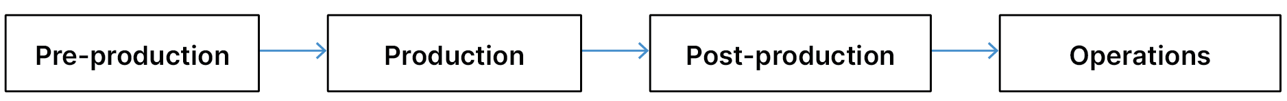 Diagram of the four phases of production with arrows between each phase. Pre-production points to Production, which points to Post-production, which points to Operations.