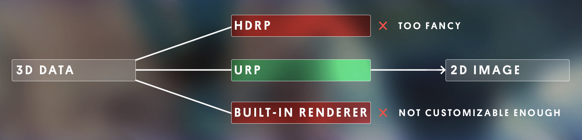A 2D image with a text box on the left that reads “3D DATA”. A line connects the 3D DATA box to a red text box that reads “HDRP”, which has an X next to it and says “TOO FANCY”. Another line connects the 3D DATA box to another red text box that reads “BUILT-IN RENDERER”, which has an X next to it and says “NOT CUSTOMIZABLE ENOUGH”. In the middle, a line connects the 3D DATA text box to a green text box that reads, “URP”, and connects through to a final text box on the right that reads, “2D IMAGE”.