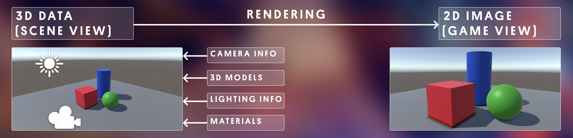A 2D image which has a heading section reading “3D DATA (SCENE VIEW)” > RENDERING > “2D IMAGE (GAME VIEW)”. Below this to the left is a screenshot of the Unity Scene view with annotated arrows pointing to it that read: “CAMERA INFO”, “3D MODELS”, “LIGHTING INFO”, and “MATERIALS”. To the right another screenshot shows the Unity Game view with no annotations.