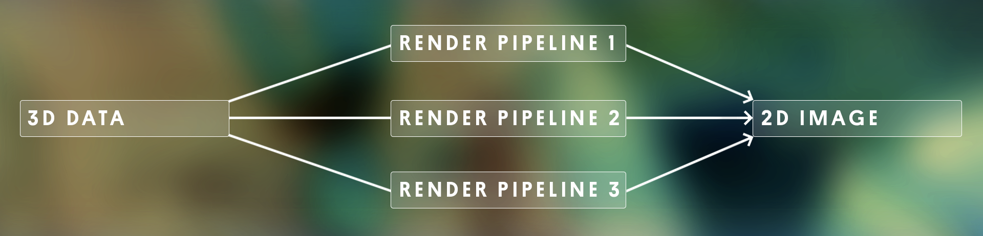 A 2D image with a series of text boxes and arrows pointing between them. On the left, the text box reads “3D DATA”. Three lines come out of that left text box and connect to three other text boxes, reading “RENDER PIPELINE 1”, “RENDER PIPELINE 2” and, “RENDER PIPELINE 3”, respectively. All three of those text boxes have arrows coming out of them and converge on the final text box on the right, which reads “2D IMAGE”.