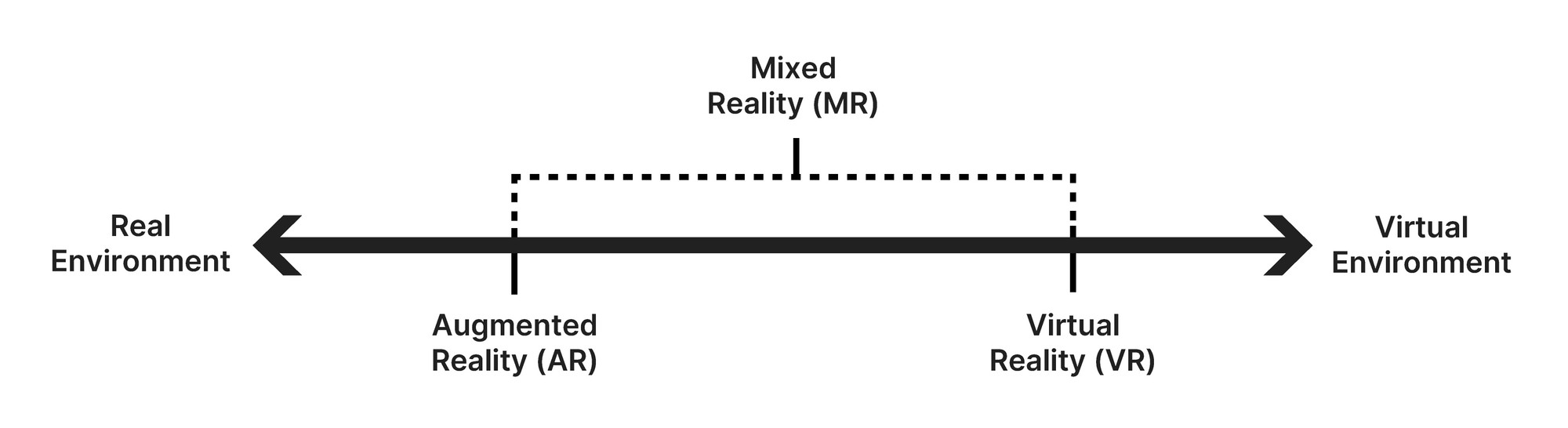 https://connect-prd-cdn.unity.com/20220615/learn/images/aca27594-cb34-4d7a-ae78-e133d24d7399_A.1.4_Reality_Diagram.jpg.2000x0x1.jpg