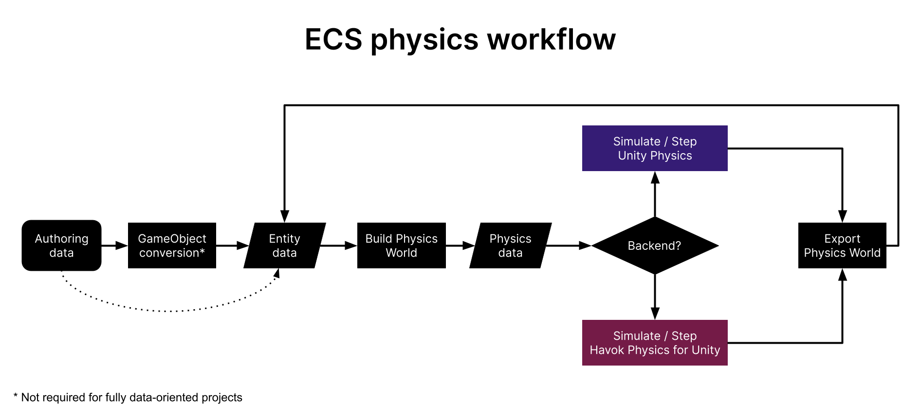 Entity Component System for Unity: Getting Started